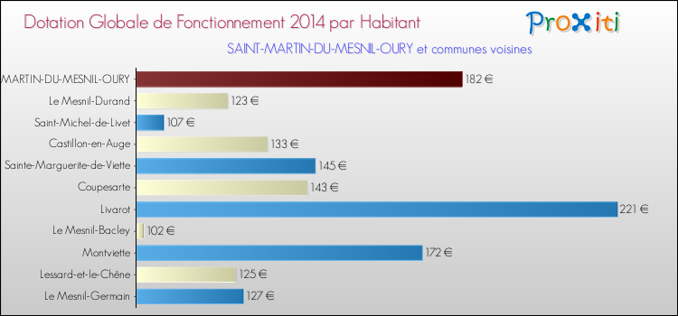 Montant des dotations globales de fonctionnement DGF par Habitant pour SAINT-MARTIN-DU-MESNIL-OURY et les communes proches en 2014. Comparaison des des dotations globales de fonctionnement DGF par habitant pour SAINT-MARTIN-DU-MESNIL-OURY et les communes voisines en 2014.