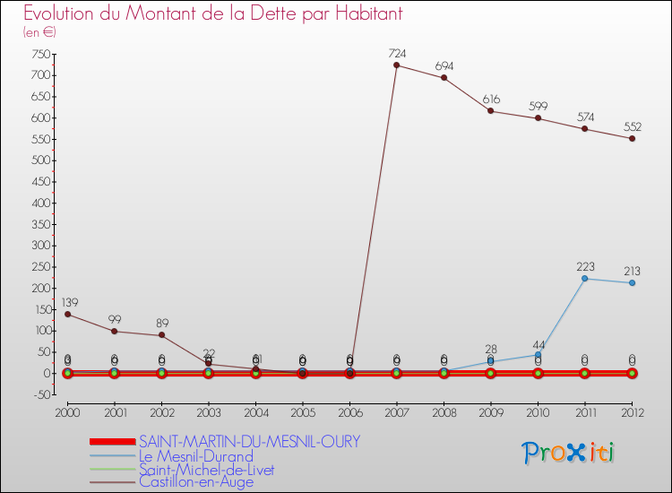 Evolution de la dette par habitant pour la commune de SAINT-MARTIN-DU-MESNIL-OURY et les communes proches de 2000 à 2012 Comparaison de la dette par habitant pour SAINT-MARTIN-DU-MESNIL-OURY et les communes voisines de 2000 à 2012