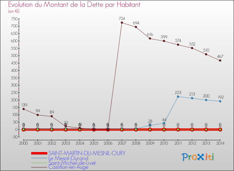 Evolution de la dette par habitant pour la commune de SAINT-MARTIN-DU-MESNIL-OURY et les communes proches de 2000 à 2014 Comparaison de la dette par habitant pour SAINT-MARTIN-DU-MESNIL-OURY et les communes voisines de 2000 à 2014
