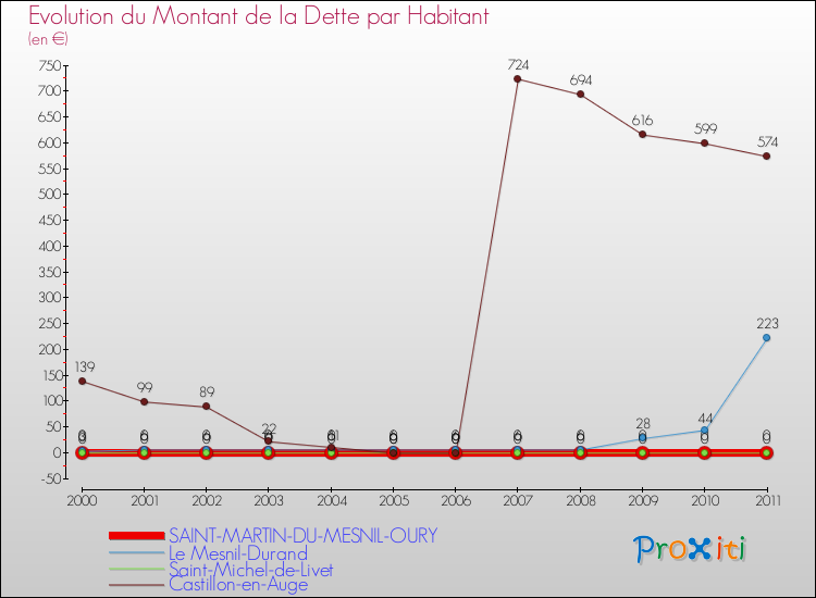 Evolution de la dette par habitant pour la commune de SAINT-MARTIN-DU-MESNIL-OURY et les communes proches Comparaison de la dette par habitant pour SAINT-MARTIN-DU-MESNIL-OURY et les communes voisines
