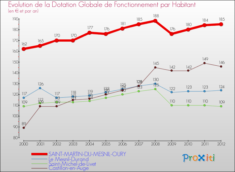 Evolution et montant de la dotation globale de fonctionnement par Habitant pour SAINT-MARTIN-DU-MESNIL-OURY et les communes proches Comparaison des dotations globales de fonctionnement par habitant pour SAINT-MARTIN-DU-MESNIL-OURY et les communes voisines