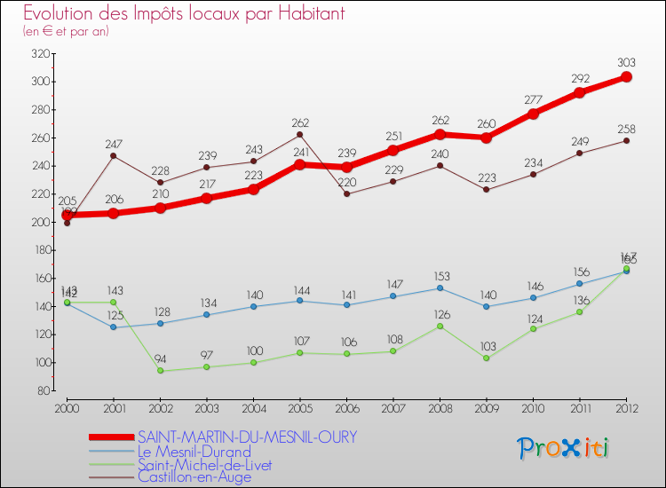 Evolution et montant des impôts locaux par Habitant pour SAINT-MARTIN-DU-MESNIL-OURY et les communes proches Comparaison des impôts locaux par habitant pour SAINT-MARTIN-DU-MESNIL-OURY et les communes voisines
