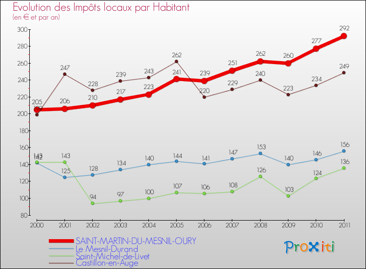 Evolution et montant des impôts locaux par Habitant pour SAINT-MARTIN-DU-MESNIL-OURY et les communes proches Comparaison des impôts locaux par habitant pour SAINT-MARTIN-DU-MESNIL-OURY et les communes voisines
