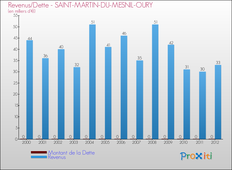 Evolution comparée de la dette et des revenus pour la commune de SAINT-MARTIN-DU-MESNIL-OURY de 2000 à 2012 Comparaison de la dette et des revenus pour SAINT-MARTIN-DU-MESNIL-OURY de 2000 à 2012