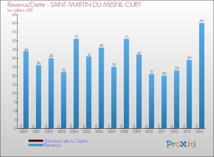 Evolution comparée de la dette et des revenus pour la commune de SAINT-MARTIN-DU-MESNIL-OURY de 2000 à 2014 Comparaison de la dette et des revenus pour SAINT-MARTIN-DU-MESNIL-OURY de 2000 à 2014
