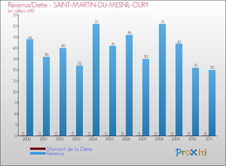 Evolution comparée de la dette et des revenus pour la commune de SAINT-MARTIN-DU-MESNIL-OURY de 2000 à 2011 Comparaison de la dette et des revenus pour SAINT-MARTIN-DU-MESNIL-OURY de 2000 à 2011