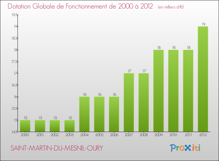 Evolution du montant de la Dotation Globale de Fonctionnement pour la commune de SAINT-MARTIN-DU-MESNIL-OURY de 2000 à 2012 Evolution du montant de la Dotation Globale de Fonctionnement pour SAINT-MARTIN-DU-MESNIL-OURY de 2000 à 2012