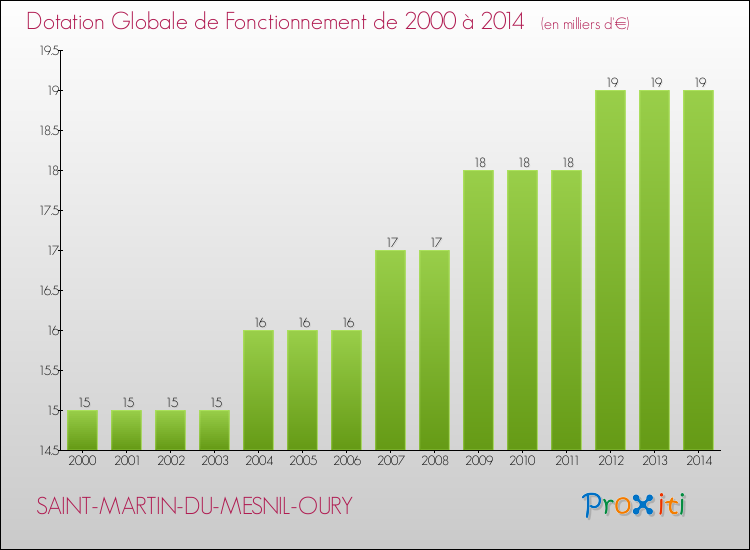 Evolution du montant de la Dotation Globale de Fonctionnement pour la commune de SAINT-MARTIN-DU-MESNIL-OURY de 2000 à 2014 Evolution du montant de la Dotation Globale de Fonctionnement pour SAINT-MARTIN-DU-MESNIL-OURY de 2000 à 2014