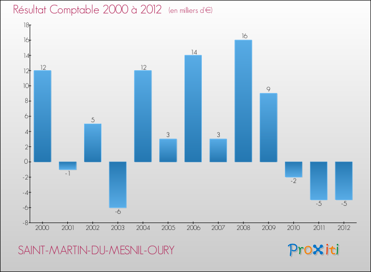 Evolution du résultat comptable pour la commune de SAINT-MARTIN-DU-MESNIL-OURY de 2000 à 2012 Evolution du résultat comptable pour SAINT-MARTIN-DU-MESNIL-OURY de 2000 à 2012