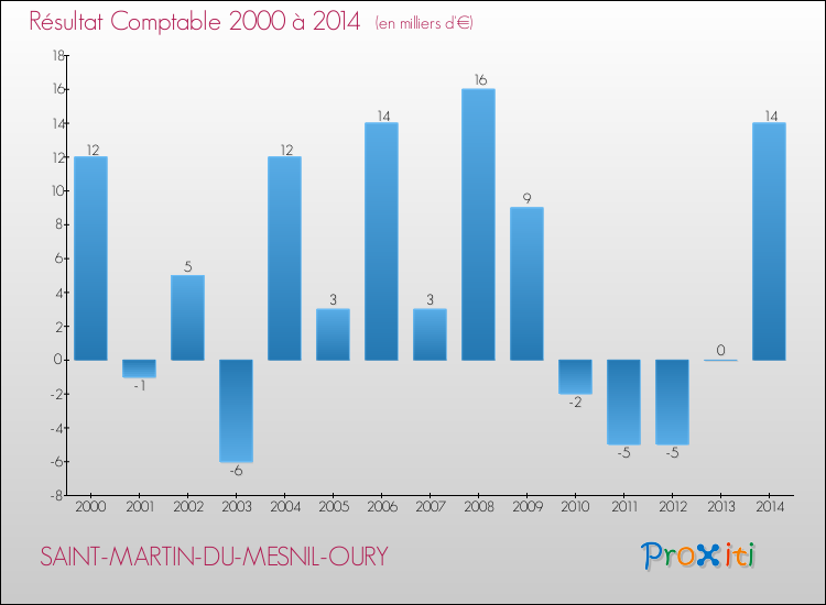 Evolution du résultat comptable pour la commune de SAINT-MARTIN-DU-MESNIL-OURY de 2000 à 2014 Evolution du résultat comptable pour SAINT-MARTIN-DU-MESNIL-OURY de 2000 à 2014