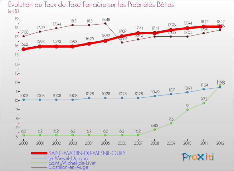 Evolution du taux de la taxe foncière sur le bati pour SAINT-MARTIN-DU-MESNIL-OURY et les communes proches de 2000 à 2012 Comparaison des taux de taxe foncière sur le bati pour SAINT-MARTIN-DU-MESNIL-OURY et les communes voisines de 2000 à 2012