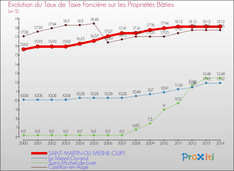 Evolution du taux de la taxe foncière sur le bati pour SAINT-MARTIN-DU-MESNIL-OURY et les communes proches de 2000 à 2014 Comparaison des taux de taxe foncière sur le bati pour SAINT-MARTIN-DU-MESNIL-OURY et les communes voisines de 2000 à 2014