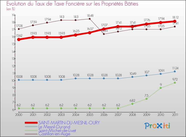 Evolution du taux de la taxe foncière sur le bati pour SAINT-MARTIN-DU-MESNIL-OURY et les communes proches Comparaison des taux de taxe foncière sur le bati pour SAINT-MARTIN-DU-MESNIL-OURY et les communes voisines