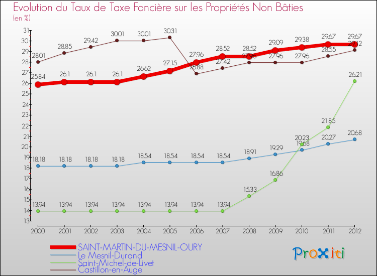 Evolution du taux de la taxe foncière sur les immeubles et terrains non batis pour SAINT-MARTIN-DU-MESNIL-OURY et les communes proches de 2000 à 2012 Comparaison des taux de la taxe foncière sur les immeubles et terrains non batis pour SAINT-MARTIN-DU-MESNIL-OURY et les communes voisines de 2000 à 2012