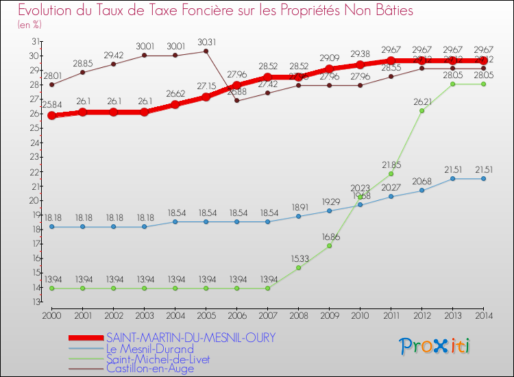 Evolution du taux de la taxe foncière sur les immeubles et terrains non batis pour SAINT-MARTIN-DU-MESNIL-OURY et les communes proches de 2000 à 2014 Comparaison des taux de la taxe foncière sur les immeubles et terrains non batis pour SAINT-MARTIN-DU-MESNIL-OURY et les communes voisines de 2000 à 2014