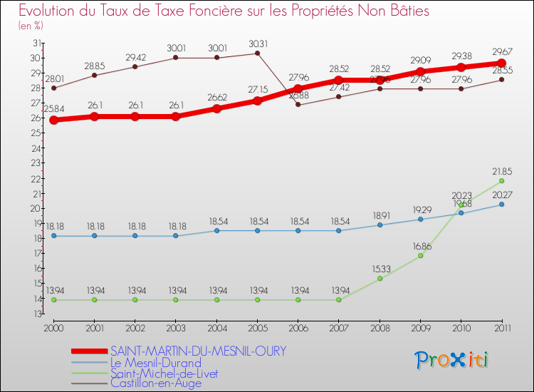 Evolution du taux de la taxe foncière sur les immeubles et terrains non batis pour SAINT-MARTIN-DU-MESNIL-OURY et les communes proches Comparaison des taux de la taxe foncière sur les immeubles et terrains non batis pour SAINT-MARTIN-DU-MESNIL-OURY et les communes voisines