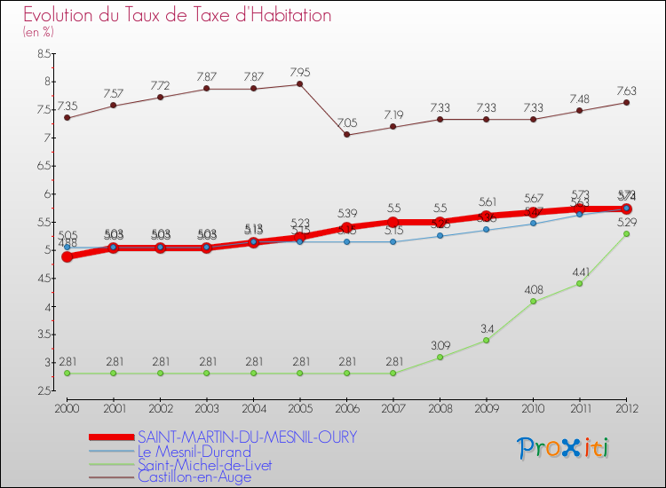 Evolution du taux de la taxe d'habitation pour SAINT-MARTIN-DU-MESNIL-OURY et les communes proches Comparaison des taux de la taxe d'habitation pour SAINT-MARTIN-DU-MESNIL-OURY et les communes voisines
