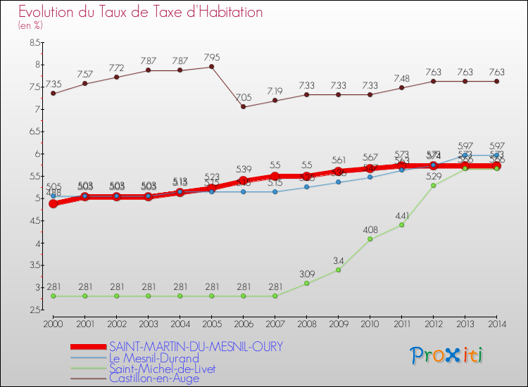 Evolution du taux de la taxe d'habitation pour SAINT-MARTIN-DU-MESNIL-OURY et les communes proches de 2000 à 2014 Comparaison des taux de la taxe d'habitation pour SAINT-MARTIN-DU-MESNIL-OURY et les communes voisines de 2000 à 2014