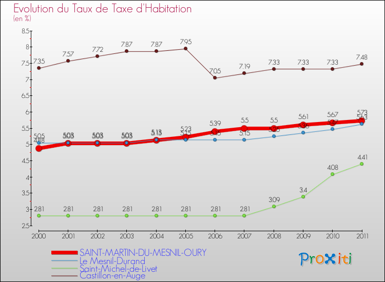 Evolution du taux de la taxe d'habitation pour SAINT-MARTIN-DU-MESNIL-OURY et les communes proches Comparaison des taux de la taxe d'habitation pour SAINT-MARTIN-DU-MESNIL-OURY et les communes voisines