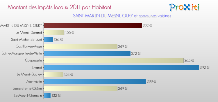 Montant des impôts locaux par Habitant pour SAINT-MARTIN-DU-MESNIL-OURY et les communes proches Comparaison des impôts locaux par habitant pour SAINT-MARTIN-DU-MESNIL-OURY et les communes voisines