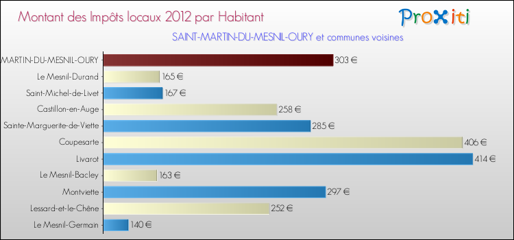 Montant des impôts locaux par Habitant pour SAINT-MARTIN-DU-MESNIL-OURY et les communes proches Comparaison des impôts locaux par habitant pour SAINT-MARTIN-DU-MESNIL-OURY et les communes voisines