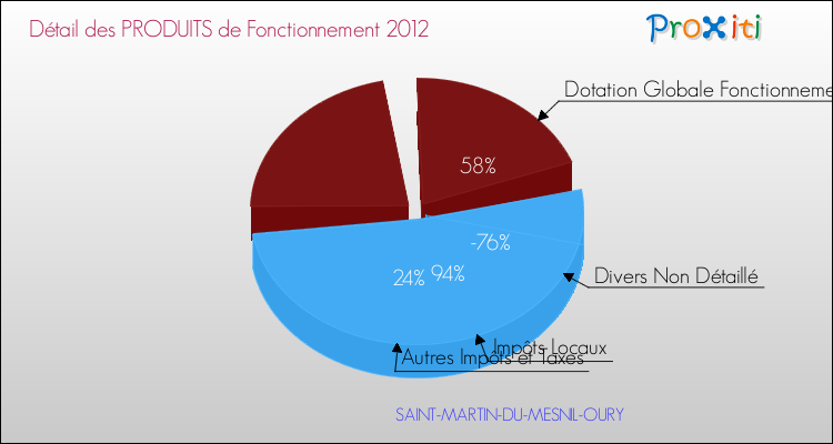 Décomposition du Budget de Fonctionnement 2012 de la commune de SAINT-MARTIN-DU-MESNIL-OURY Budget de Fonctionnement 2012 pour la commune de SAINT-MARTIN-DU-MESNIL-OURY