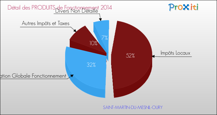 Décomposition du Budget de Fonctionnement 2014 de la commune de SAINT-MARTIN-DU-MESNIL-OURY Budget de Fonctionnement 2014 pour la commune de SAINT-MARTIN-DU-MESNIL-OURY