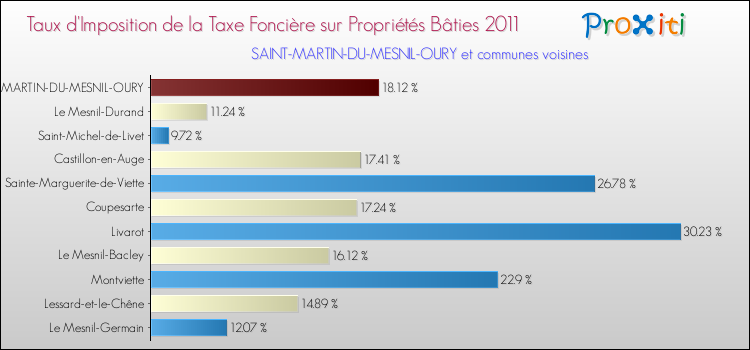 Taux d'imposition de la taxe foncière sur le bati 2011 pour SAINT-MARTIN-DU-MESNIL-OURY et les communes proches Comparaison des taux d'imposition de la taxe foncière sur le bati 2011 pour SAINT-MARTIN-DU-MESNIL-OURY et les communes voisines