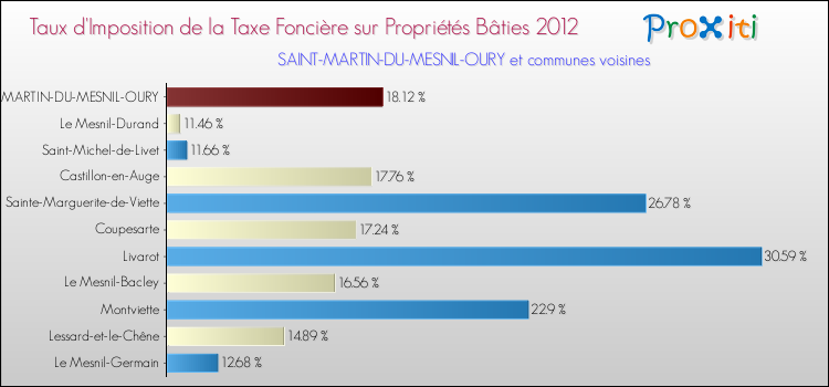 Taux d'imposition de la taxe foncière sur le bati 2012 pour SAINT-MARTIN-DU-MESNIL-OURY et les communes proches Comparaison des taux d'imposition de la taxe foncière sur le bati 2012 pour SAINT-MARTIN-DU-MESNIL-OURY et les communes voisines