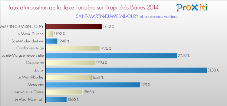 Taux d'imposition de la taxe foncière sur le bati 2014 pour SAINT-MARTIN-DU-MESNIL-OURY et les communes proches Comparaison des taux d'imposition de la taxe foncière sur le bati 2014 pour SAINT-MARTIN-DU-MESNIL-OURY et les communes voisines