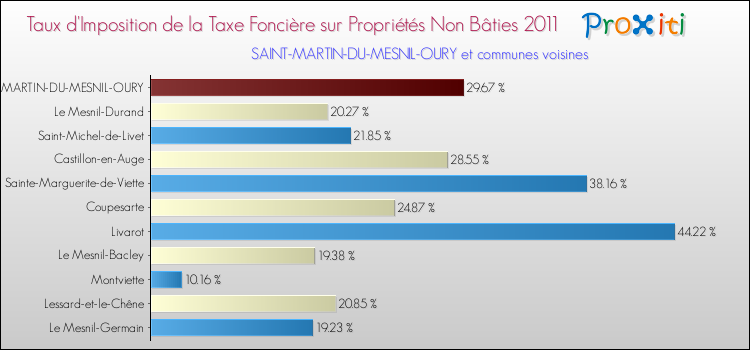 Taux d'imposition de la taxe foncière sur les immeubles et terrains non batis 2011 pour SAINT-MARTIN-DU-MESNIL-OURY et les communes proches Comparaison des taux d'imposition de la taxe foncière sur les immeubles et terrains non batis 2011 pour SAINT-MARTIN-DU-MESNIL-OURY et les communes voisines