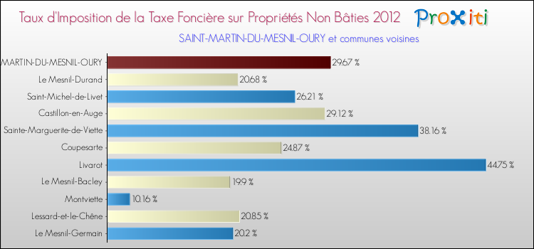 Taux d'imposition de la taxe foncière sur les immeubles et terrains non batis 2012 pour SAINT-MARTIN-DU-MESNIL-OURY et les communes proches Comparaison des taux d'imposition de la taxe foncière sur les immeubles et terrains non batis 2012 pour SAINT-MARTIN-DU-MESNIL-OURY et les communes voisines