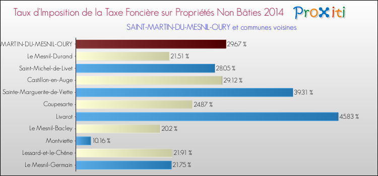 Taux d'imposition de la taxe foncière sur les immeubles et terrains non batis 2014 pour SAINT-MARTIN-DU-MESNIL-OURY et les communes proches Comparaison des taux d'imposition de la taxe foncière sur les immeubles et terrains non batis 2014 pour SAINT-MARTIN-DU-MESNIL-OURY et les communes voisines