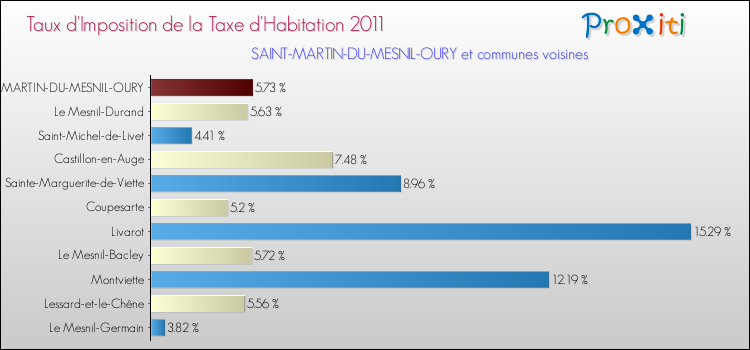 Taux d'imposition de la taxe d'habitation 2011 pour SAINT-MARTIN-DU-MESNIL-OURY et les communes proches Comparaison des taux d'imposition de la taxe d'habitation 2011 pour SAINT-MARTIN-DU-MESNIL-OURY et les communes voisines