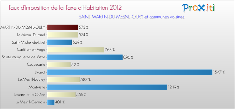Taux d'imposition de la taxe d'habitation 2012 pour SAINT-MARTIN-DU-MESNIL-OURY et les communes proches Comparaison des taux d'imposition de la taxe d'habitation 2012 pour SAINT-MARTIN-DU-MESNIL-OURY et les communes voisines