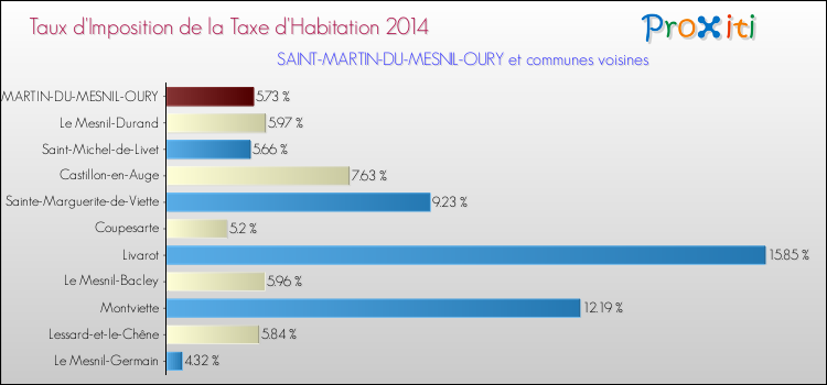 Taux d'imposition de la taxe d'habitation 2014 pour SAINT-MARTIN-DU-MESNIL-OURY et les communes proches Comparaison des taux d'imposition de la taxe d'habitation 2014 pour SAINT-MARTIN-DU-MESNIL-OURY et les communes voisines