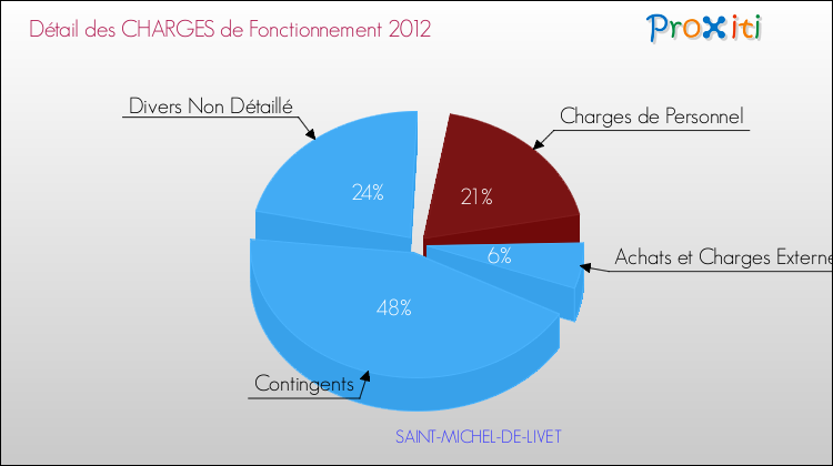 Décomposition des Charges de Fonctionnement 2012 de la commune de SAINT-MICHEL-DE-LIVET Charges de Fonctionnement 2012 pour la commune de SAINT-MICHEL-DE-LIVET