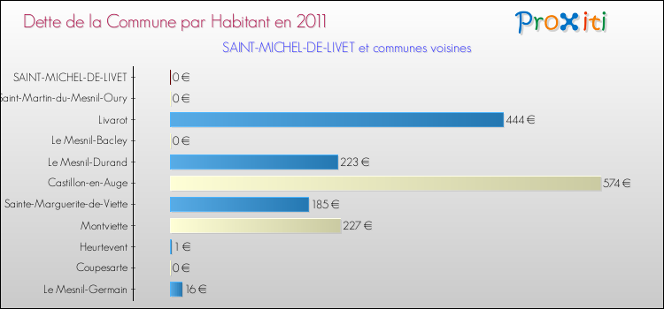 Dette par habitant de la commune en 2011 pour SAINT-MICHEL-DE-LIVET et les communes proches Comparaison de la dette par habitant de la commune en 2011 pour SAINT-MICHEL-DE-LIVET et les communes voisines