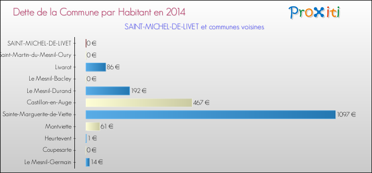 Dette par habitant de la commune en 2014 pour SAINT-MICHEL-DE-LIVET et les communes proches Comparaison de la dette par habitant de la commune en 2014 pour SAINT-MICHEL-DE-LIVET et les communes voisines