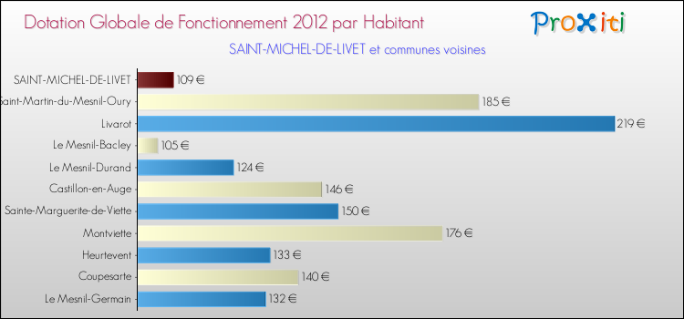 Montant des dotations globales de fonctionnement DGF par Habitant pour SAINT-MICHEL-DE-LIVET et les communes proches Comparaison des des dotations globales de fonctionnement DGF par habitant pour SAINT-MICHEL-DE-LIVET et les communes voisines