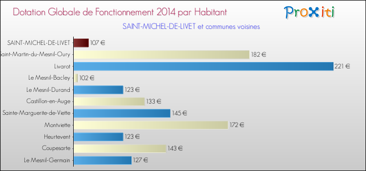 Montant des dotations globales de fonctionnement DGF par Habitant pour SAINT-MICHEL-DE-LIVET et les communes proches en 2014. Comparaison des des dotations globales de fonctionnement DGF par habitant pour SAINT-MICHEL-DE-LIVET et les communes voisines en 2014.
