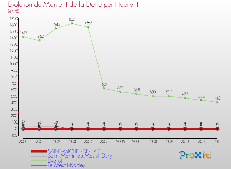 Evolution de la dette par habitant pour la commune de SAINT-MICHEL-DE-LIVET et les communes proches de 2000 à 2012 Comparaison de la dette par habitant pour SAINT-MICHEL-DE-LIVET et les communes voisines de 2000 à 2012