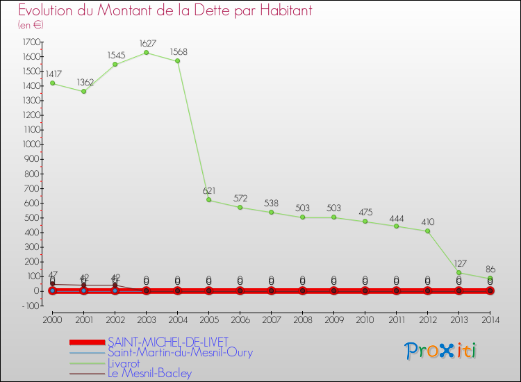 Evolution de la dette par habitant pour la commune de SAINT-MICHEL-DE-LIVET et les communes proches de 2000 à 2014 Comparaison de la dette par habitant pour SAINT-MICHEL-DE-LIVET et les communes voisines de 2000 à 2014