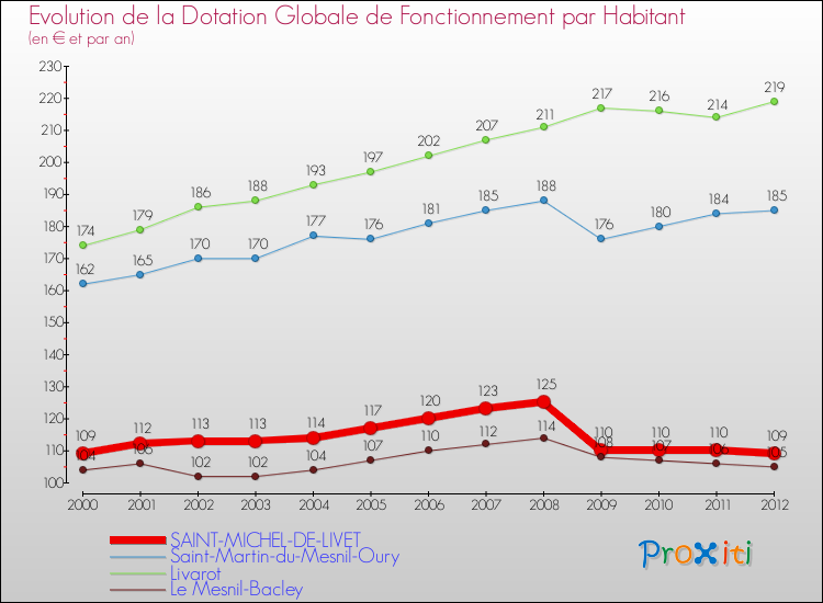 Evolution et montant de la dotation globale de fonctionnement par Habitant pour SAINT-MICHEL-DE-LIVET et les communes proches Comparaison des dotations globales de fonctionnement par habitant pour SAINT-MICHEL-DE-LIVET et les communes voisines