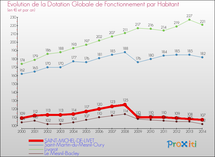 Evolution et montant de la dotation globale de fonctionnement par Habitant pour SAINT-MICHEL-DE-LIVET et les communes proches de 2000 à 2014. Comparaison des dotations globales de fonctionnement par habitant pour SAINT-MICHEL-DE-LIVET et les communes voisines de 2000 à 2014.