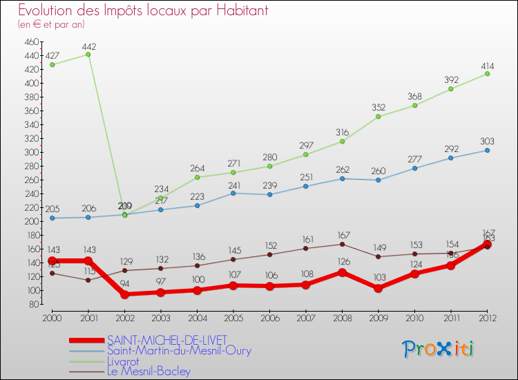 Evolution et montant des impôts locaux par Habitant pour SAINT-MICHEL-DE-LIVET et les communes proches Comparaison des impôts locaux par habitant pour SAINT-MICHEL-DE-LIVET et les communes voisines