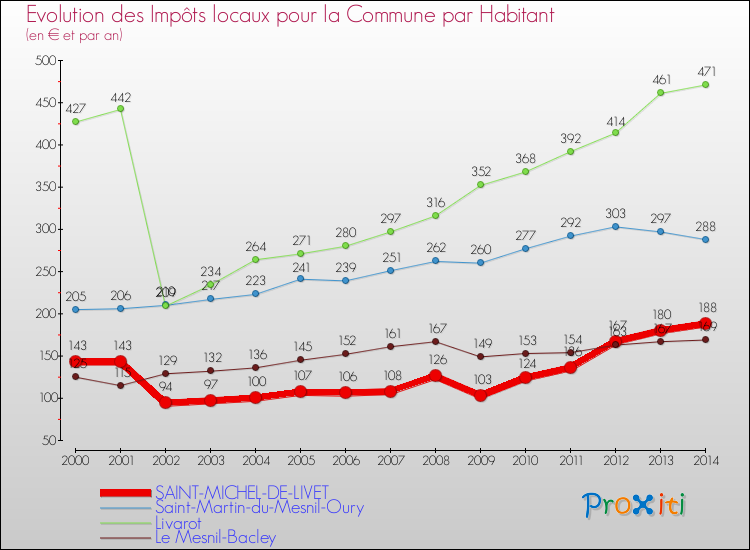 Evolution et montant des impôts locaux par Habitant pour SAINT-MICHEL-DE-LIVET et les communes proches de 2000 à 2014 Comparaison des impôts locaux par habitant pour SAINT-MICHEL-DE-LIVET et les communes voisines de 2000 à 2014
