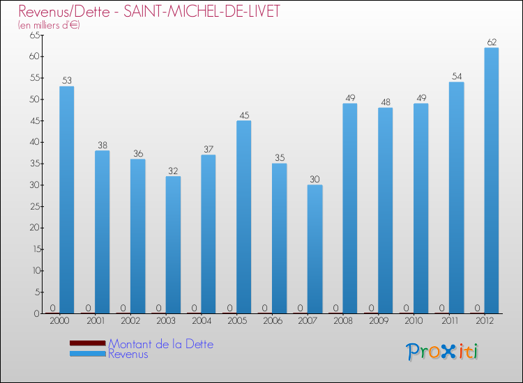 Evolution comparée de la dette et des revenus pour la commune de SAINT-MICHEL-DE-LIVET de 2000 à 2012 Comparaison de la dette et des revenus pour SAINT-MICHEL-DE-LIVET de 2000 à 2012