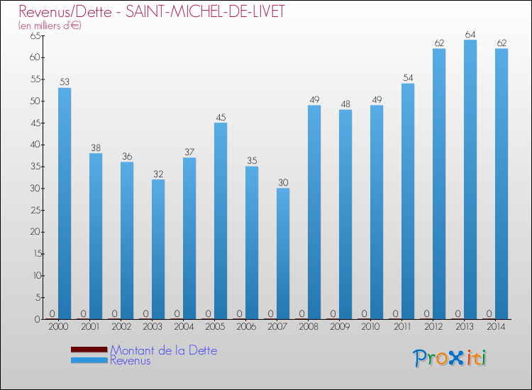 Evolution comparée de la dette et des revenus pour la commune de SAINT-MICHEL-DE-LIVET de 2000 à 2014 Comparaison de la dette et des revenus pour SAINT-MICHEL-DE-LIVET de 2000 à 2014