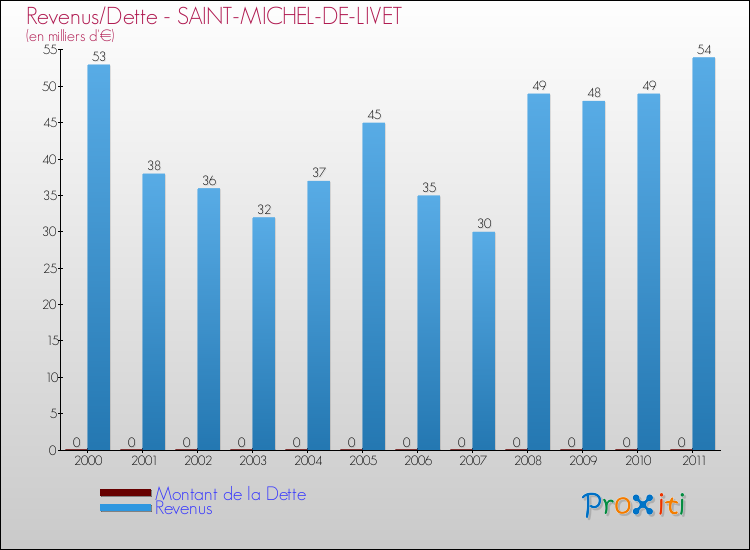 Evolution comparée de la dette et des revenus pour la commune de SAINT-MICHEL-DE-LIVET de 2000 à 2011 Comparaison de la dette et des revenus pour SAINT-MICHEL-DE-LIVET de 2000 à 2011